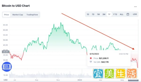 比特币跌疯了！“华人首富”身家缩水90%，马斯克也被割韭菜