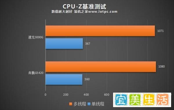 速龙3000G怎么样?AMD速龙3000G和200GE以及奔腾G5420对比性能评测