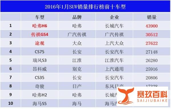 2016年1月乘用车销量,知道这些就够了!