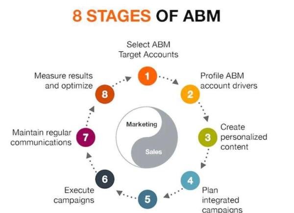 全新：ABM目标客户营销法正在席卷B2B工业品营销数字化销售新风潮