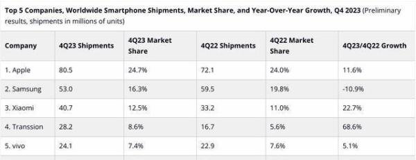 iPhone16系列：2024年出货量或达9000万部