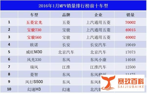 2016年1月乘用车销量,知道这些就够了!