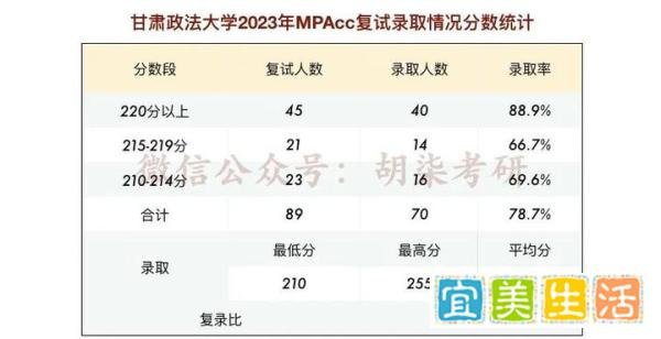 甘肃政法大学2023年会计硕士（MPAcc)统招复试录取详情分析