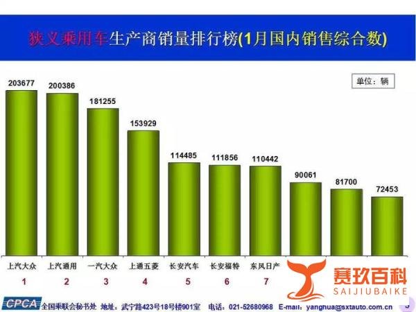 2016年1月乘用车销量,知道这些就够了!
