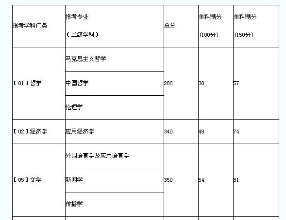 西南政法大学研究生录取分数线要多少？