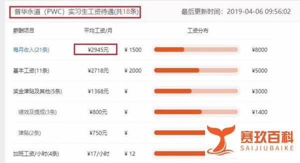 实习工资最高的竟然是这家会计师事务所！