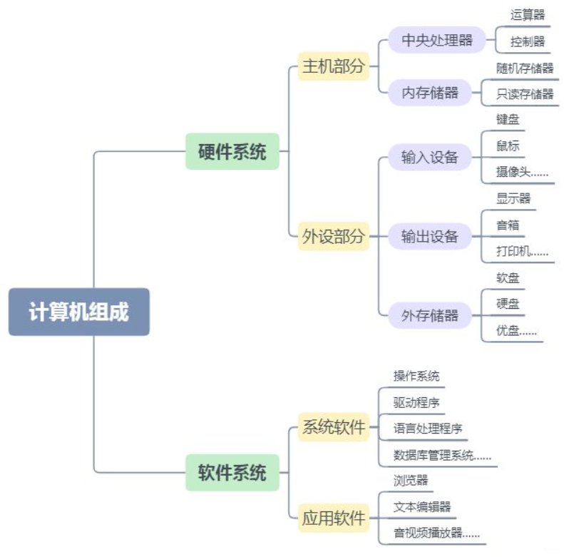 计算机的组成部分