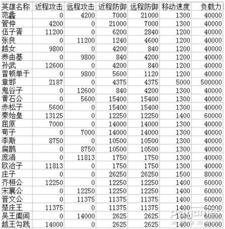 烽火战国六星英雄各项属性排名？
