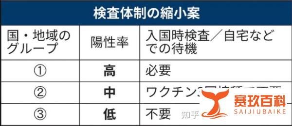 定了！日本从6月起将免去入境检疫和隔离，中国或也将被列入“对象国名单”...