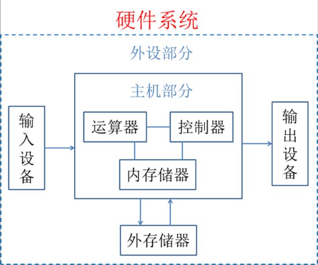 计算机的组成部分