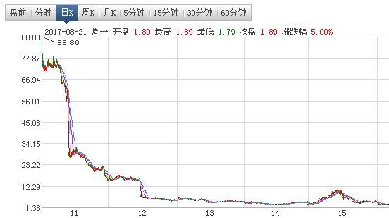 601558股票历史最高股价是多少
