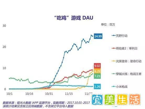 极光大数据:“吃鸡”头部阵营显露 谁将成为“出头鸟”?