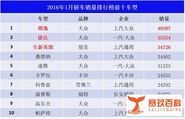 2016年1月乘用车销量,知道这些就够了!