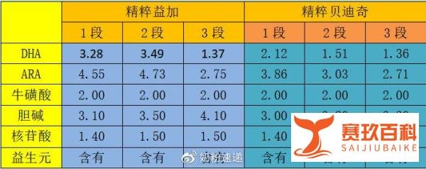 飞鹤精粹益加和精粹贝迪奇营养成分测评，你给宝宝选对了吗？