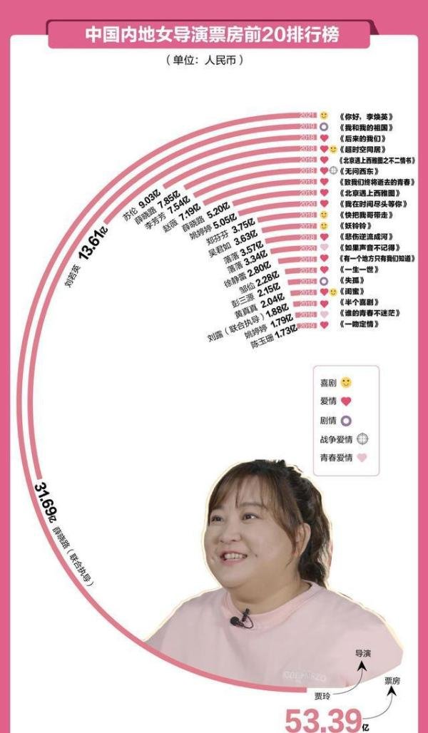 贾玲成全球票房最高女导演 到底什么情况？