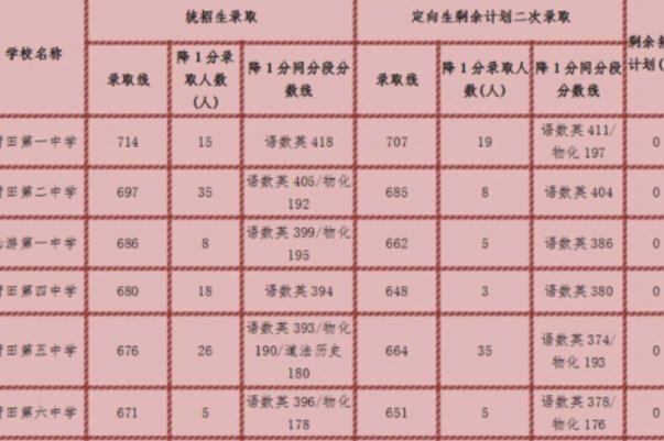 大学录取分数线2023