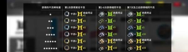 明日方舟干员信物有什么用