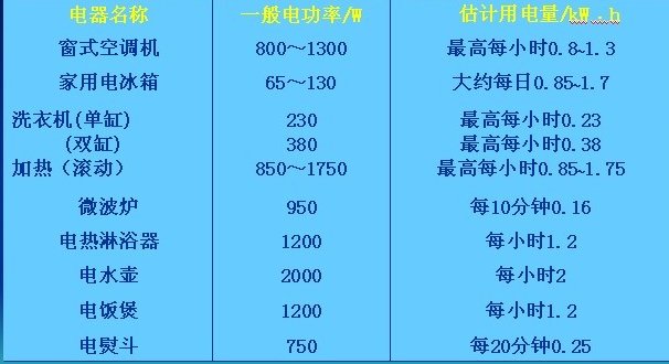 家庭用电总功率是多少？