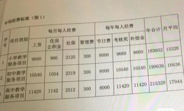 深圳临聘教师工资明细