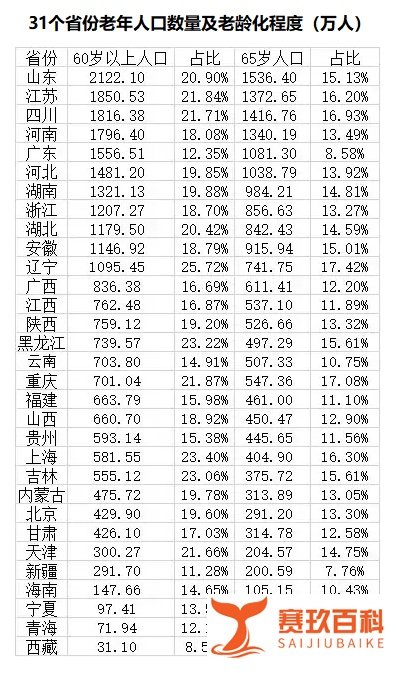 我国哪些地方的老年人口更多?有你的家乡吗?