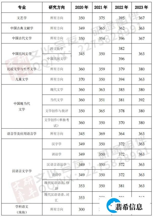 文研考情 |24年中文考研择校攻略:北京师范大学