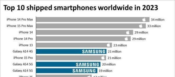 iPhone16系列：2024年出货量或达9000万部