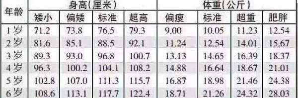 2020身高体重标准表