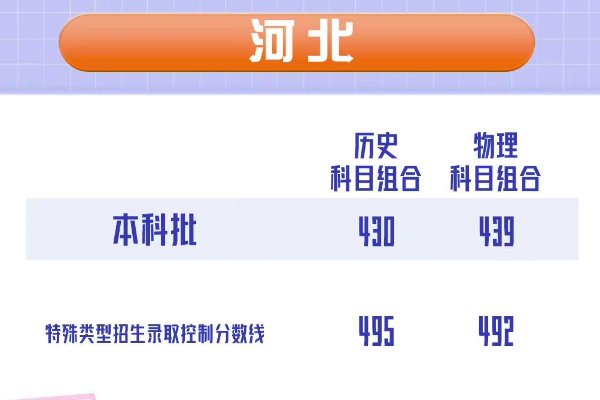 23河北高考出分时间