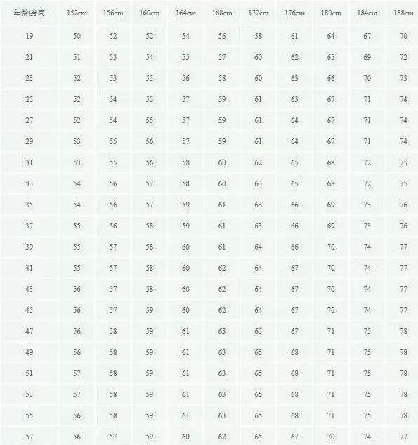 2020身高体重标准表