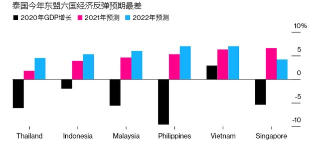 据报道泰国经济跌入20多年以来低谷,为何会出现这种现象?