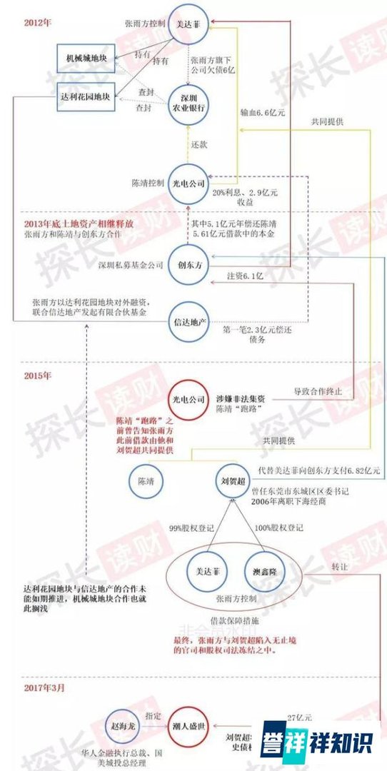 华人金控赵海龙被抓,国美旗下P2P变“潮汕帮”提款机?