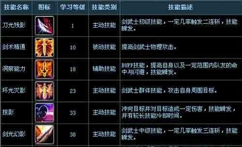 诺亚传说剑武士技能加点