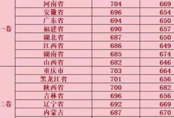 大学录取分数线2023
