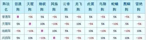 怎样合理运用梦幻西游阵法?
