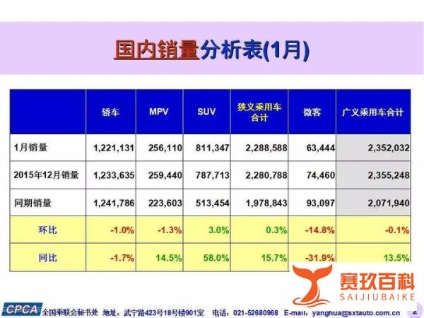 2016年1月乘用车销量，知道这些就够了！
