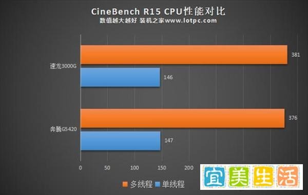 速龙3000G怎么样?AMD速龙3000G和200GE以及奔腾G5420对比性能评测